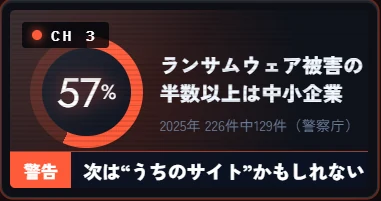 警告:ランサムウェア被害の半数以上は中小企業(57%、2025年 226件中129件、警察庁)。次は“うちのサイト”かもしれない